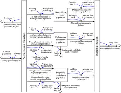 System Dynamic Model Simulates the Growth Trend of Diabetes Mellitus in Chinese Population: Implications for Future Urban <mark class="highlighted">Public Health</mark> Governance